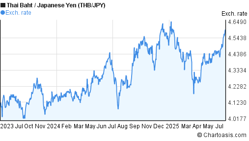 2 years thai baht japanese yen thb jpy chart chartoasis yen to baht chart