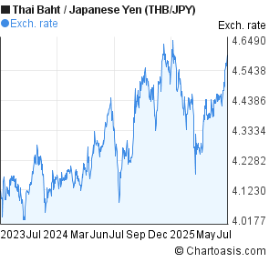 2 years thai baht japanese yen thb jpy chart chartoasis yen to baht chart