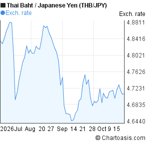 3 months Thai Baht-Japanese Yen (THB/JPY) chart | Chartoasis