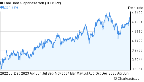 Thai Baht to Japanese Yen (THB/JPY) 3 years forex chart