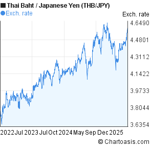 Thai Baht to Japanese Yen (THB/JPY) 3 years forex chart