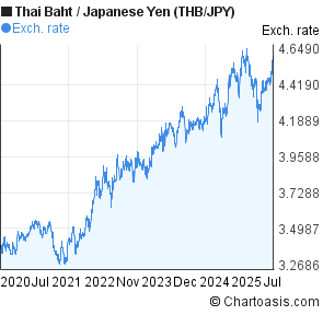 5 years thai baht japanese yen thb jpy chart chartoasis yen to baht chart