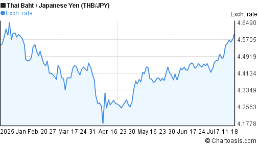 Thai Baht to Japanese Yen (THB/JPY) 6 months forex chart