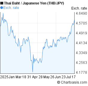Thai Baht to Japanese Yen (THB/JPY) 6 months forex chart