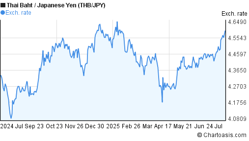 Thai Baht to Japanese Yen (THB/JPY) forex chart