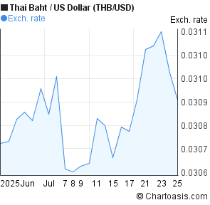 Thai Baht to US Dollar (THB/USD) 1 month forex chart