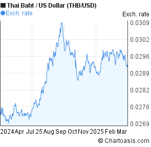 1 Usd To Thb Chart