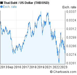 Thai Baht To Usd Chart