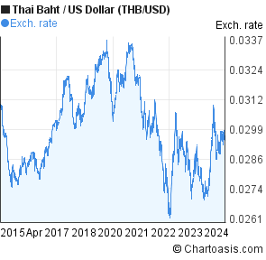 Dollar Baht Chart