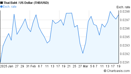 forex usd to thai baht