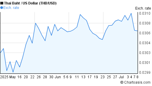 2 Months THB USD Chart Thai Baht US Dollar Rates