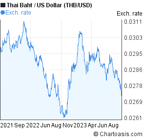 Dollar Baht Chart