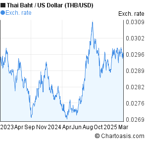 Dollar Baht Chart