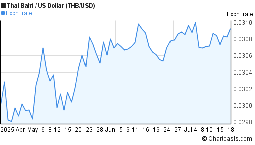 thb usd 3 months chart chartoasis com thai baht to us dollar chart