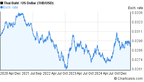 5 years Thai Baht-US Dollar (THB/USD) chart | Chartoasis