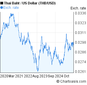 Us Dollar To Thai Baht Chart