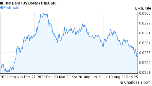 thb-usd-chart-thai-baht-us-dollar-rates