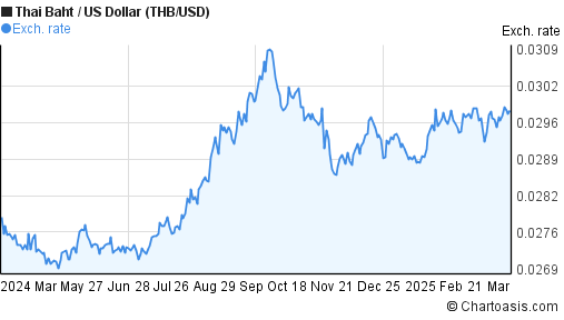 thb-usd-chart-thai-baht-us-dollar-rates