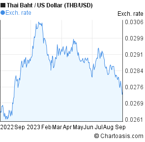Thai Baht To Usd Chart