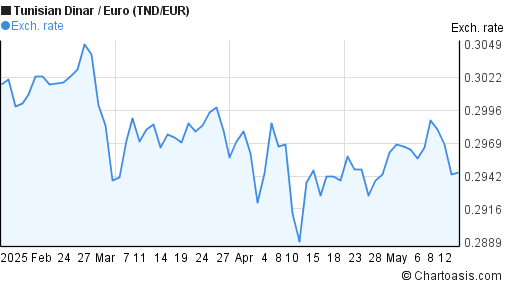 3 months TND-EUR chart. Tunisian Dinar-Euro rates