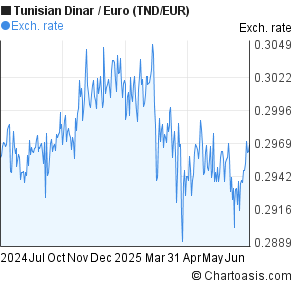 Tunisian Dinar to Euro (TND/EUR) forex chart