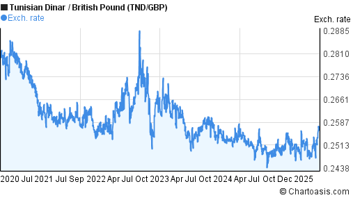 Tunisian Dinar to British Pound (TND/GBP) 5 years forex chart