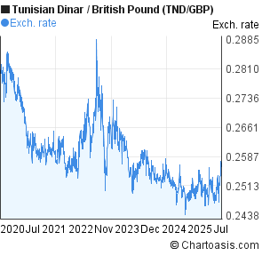 Tunisian Dinar to British Pound (TND/GBP) 5 years forex chart