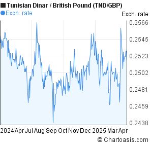 Tunisian Dinar to British Pound (TND/GBP) forex chart