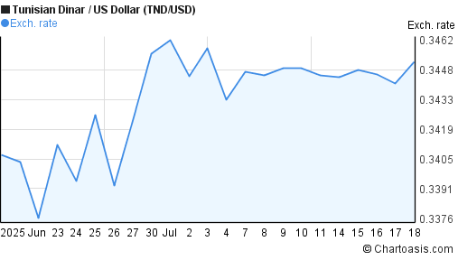 Tnd To Usd Tnd To Usd