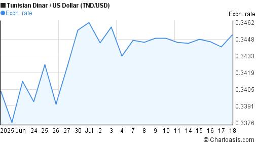 1 Month TND USD Chart Tunisian Dinar US Dollar Rates