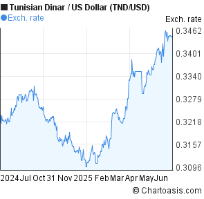 Tnd To Usd Tnd To Usd