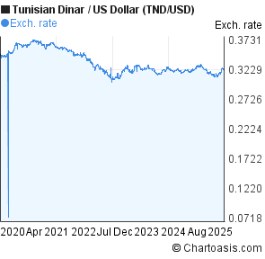 Dinar Dollar Chart