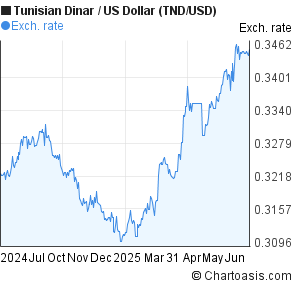 Tnd Usd Chart Tunisian Dinar To Us Dollar Tnd Usd Forex Chart