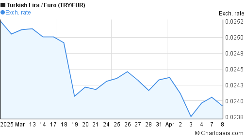 1 Euro In Turkish Lira Chart