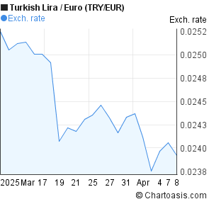 1 Euro In Turkish Lira Chart