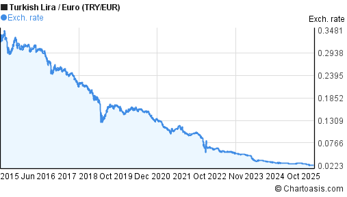10 million try to eur