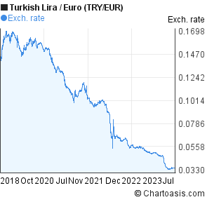 Euro To Lira Chart