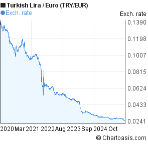 Euro To Lira Chart