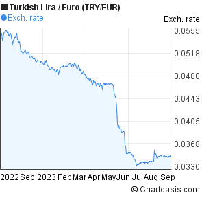 Turkish Lira Chart Euro