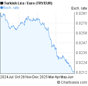 Turkish Lira Chart Euro