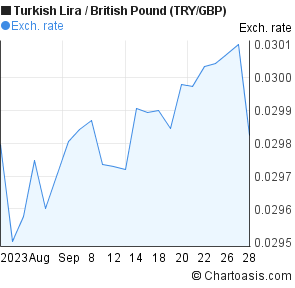 Turkish Lira To Gbp Chart