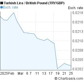 Turkish Lira To Gbp Chart