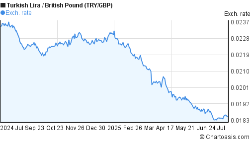 New Turkish Lira to British Pound (TRY/GBP) 1 year forex chart