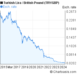 Turkish Lira To Gbp Chart