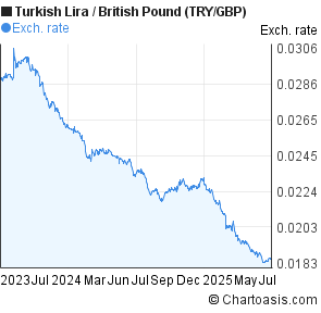 New Turkish Lira to British Pound (TRY/GBP) 2 years forex chart