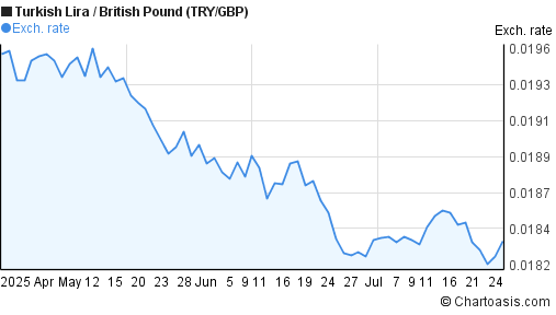 New Turkish Lira to British Pound (TRY/GBP) 3 months forex chart