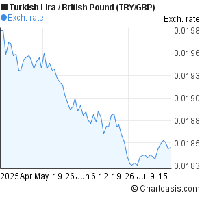 Turkish lira to pound forex