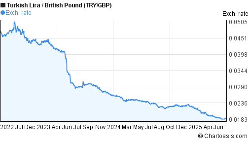 New Turkish Lira to British Pound (TRY/GBP) 3 years forex chart