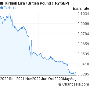 Turkish Lira To Pound Chart