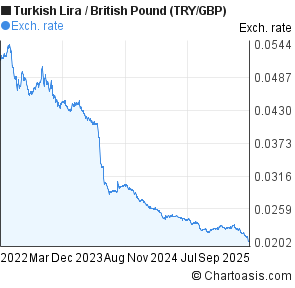 Turkish Lira To Pound Chart